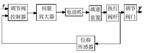 AOX-Q-L係(xi)列電(dian)動(dòng)調節(jie)閥